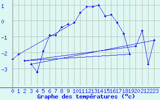 Courbe de tempratures pour Vardo Ap