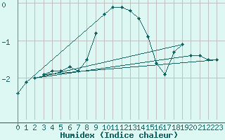 Courbe de l'humidex pour Solendet