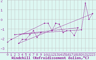 Courbe du refroidissement olien pour Soederarm