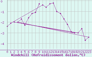 Courbe du refroidissement olien pour Leba