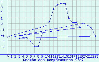 Courbe de tempratures pour Lahr (All)