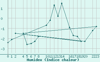 Courbe de l'humidex pour Cap de Vaqueira