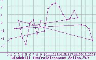Courbe du refroidissement olien pour Lichtenhain-Mittelndorf