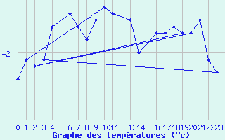 Courbe de tempratures pour Kvitoya