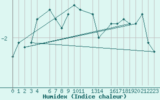 Courbe de l'humidex pour Kvitoya