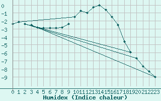 Courbe de l'humidex pour Coburg