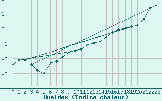 Courbe de l'humidex pour Feuerkogel