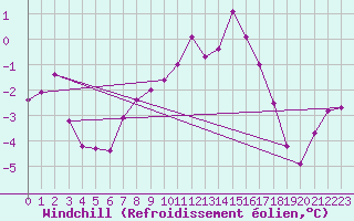 Courbe du refroidissement olien pour Grand Saint Bernard (Sw)