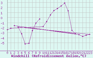Courbe du refroidissement olien pour Blatten