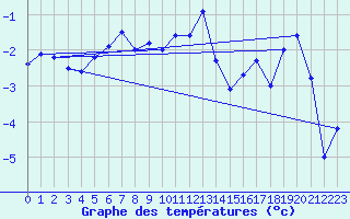 Courbe de tempratures pour Grchen