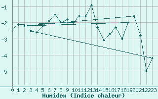 Courbe de l'humidex pour Grchen