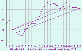 Courbe du refroidissement olien pour Thyboroen