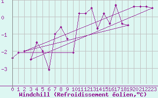 Courbe du refroidissement olien pour Le Puy - Loudes (43)