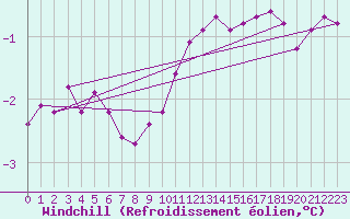 Courbe du refroidissement olien pour Rmering-ls-Puttelange (57)