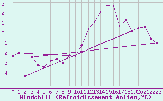 Courbe du refroidissement olien pour Waibstadt
