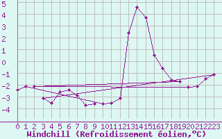 Courbe du refroidissement olien pour Chamonix-Mont-Blanc (74)