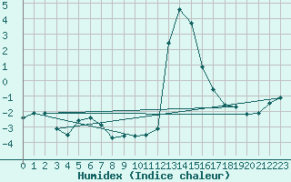 Courbe de l'humidex pour Chamonix-Mont-Blanc (74)