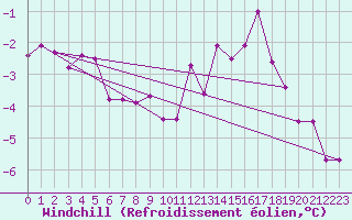 Courbe du refroidissement olien pour Spa - La Sauvenire (Be)