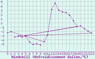 Courbe du refroidissement olien pour Pinsot (38)