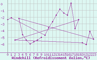 Courbe du refroidissement olien pour Grand Saint Bernard (Sw)