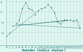 Courbe de l'humidex pour Weissenburg