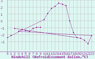 Courbe du refroidissement olien pour Grimentz (Sw)