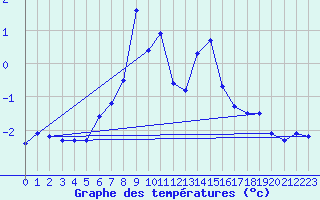 Courbe de tempratures pour Les Attelas