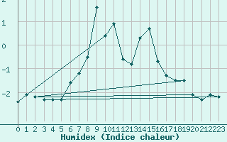 Courbe de l'humidex pour Les Attelas