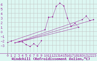 Courbe du refroidissement olien pour Hoogeveen Aws