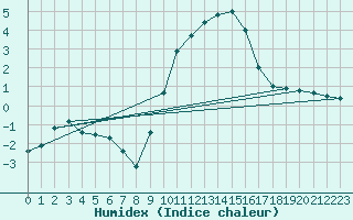 Courbe de l'humidex pour Ble / Mulhouse (68)