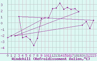 Courbe du refroidissement olien pour Vanclans (25)