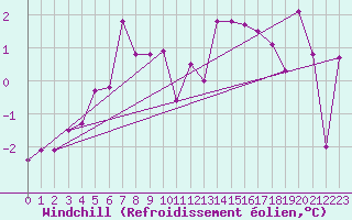 Courbe du refroidissement olien pour Usti Nad Labem