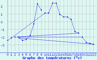 Courbe de tempratures pour Gaddede A