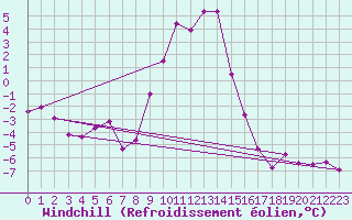 Courbe du refroidissement olien pour Bad Lippspringe