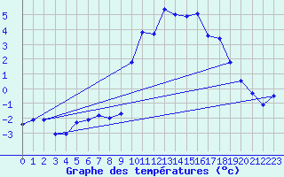 Courbe de tempratures pour Les crins - Nivose (38)