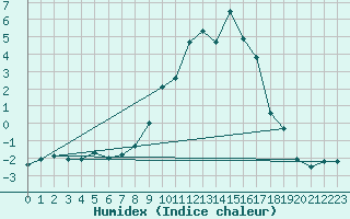 Courbe de l'humidex pour Andeer