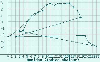 Courbe de l'humidex pour Nattavaara