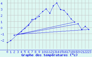 Courbe de tempratures pour Weissfluhjoch