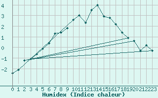 Courbe de l'humidex pour Weissfluhjoch