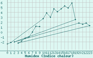 Courbe de l'humidex pour Zugspitze