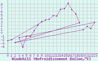 Courbe du refroidissement olien pour Hoyerswerda