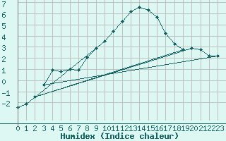 Courbe de l'humidex pour Port Aine