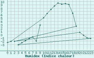 Courbe de l'humidex pour Formigures (66)