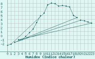 Courbe de l'humidex pour Kongsvinger