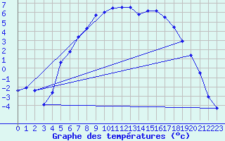 Courbe de tempratures pour Dagali