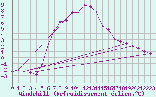 Courbe du refroidissement olien pour Fichtelberg