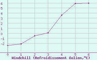 Courbe du refroidissement olien pour Skabu-Storslaen