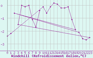 Courbe du refroidissement olien pour Aultbea