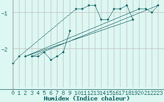 Courbe de l'humidex pour Cairngorm