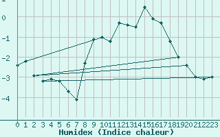 Courbe de l'humidex pour Oppdal-Bjorke